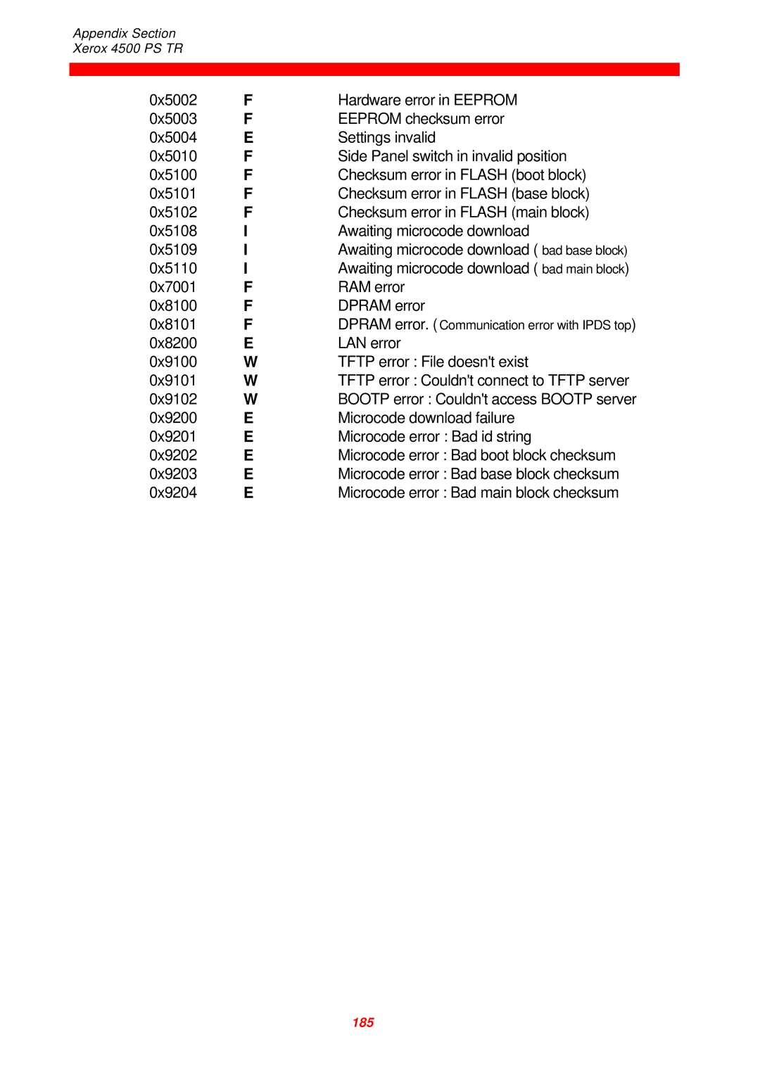 Xerox 4500 PS TR instruction manual 0x5110 