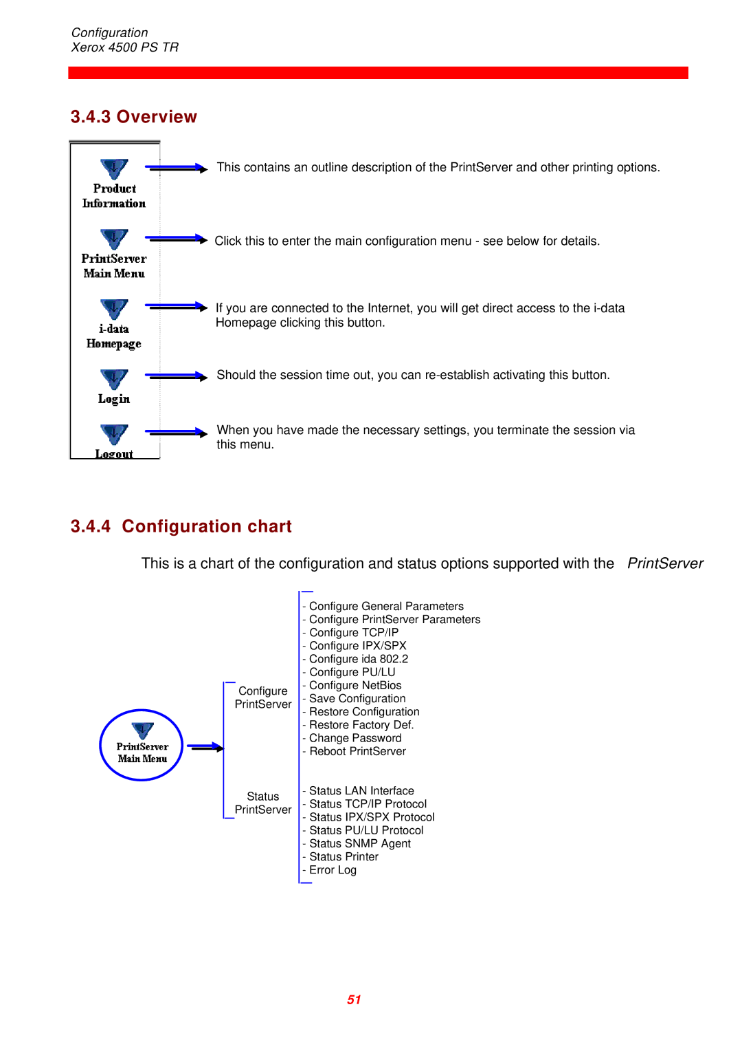 Xerox 4500 PS TR instruction manual Overview, Configuration chart 