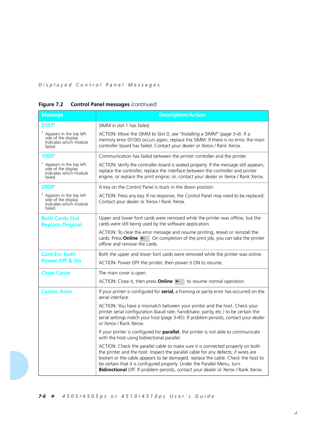 Xerox 4505/4505ps manual 0101†, 1000†, 2000†, Both Cards Out, Replace Original, Card Err. both, Power Off & On, Close Cover 