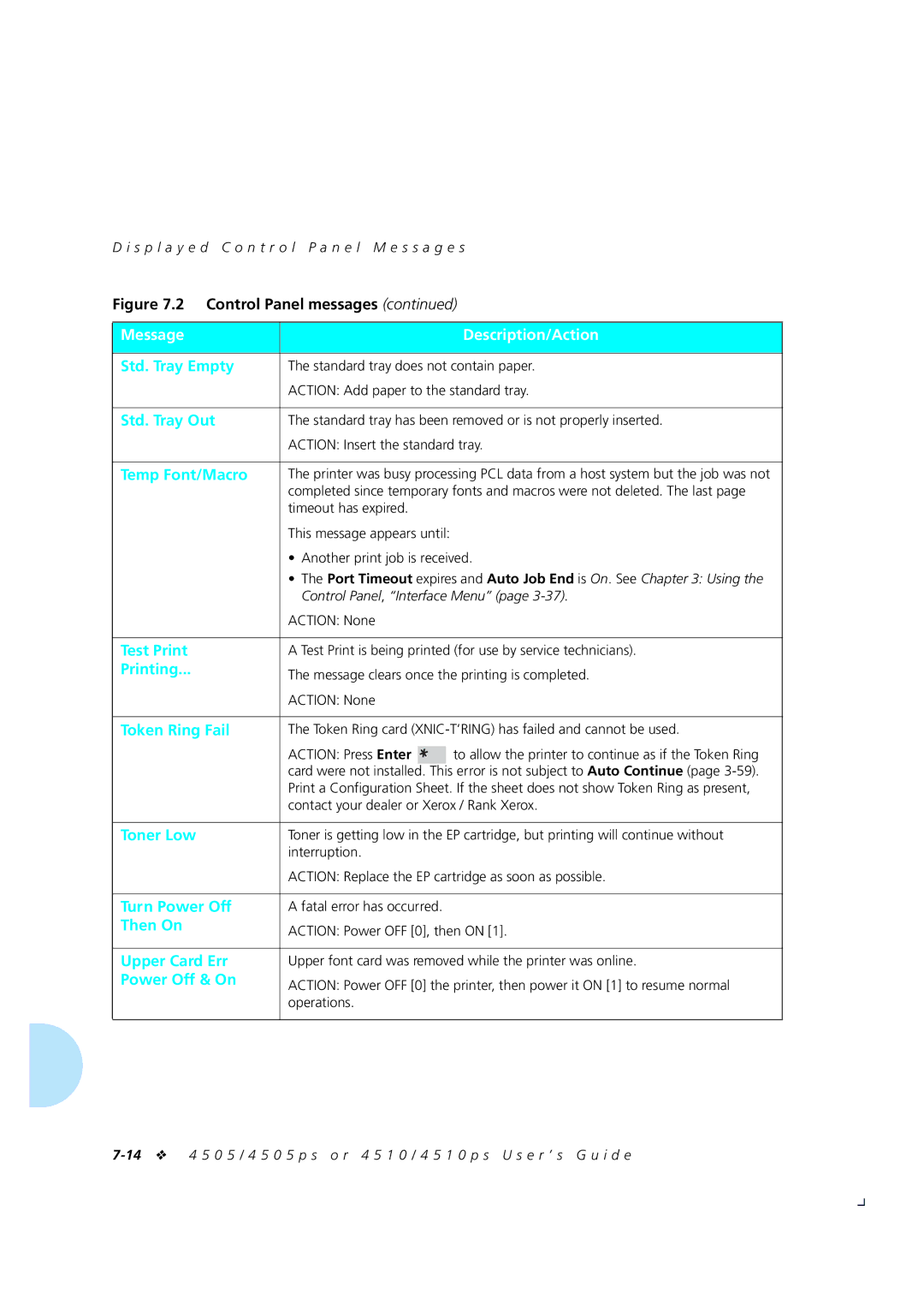 Xerox 4505/4505ps Std. Tray Empty, Std. Tray Out, Temp Font/Macro, Token Ring Fail, Toner Low, Turn Power Off, Then On 