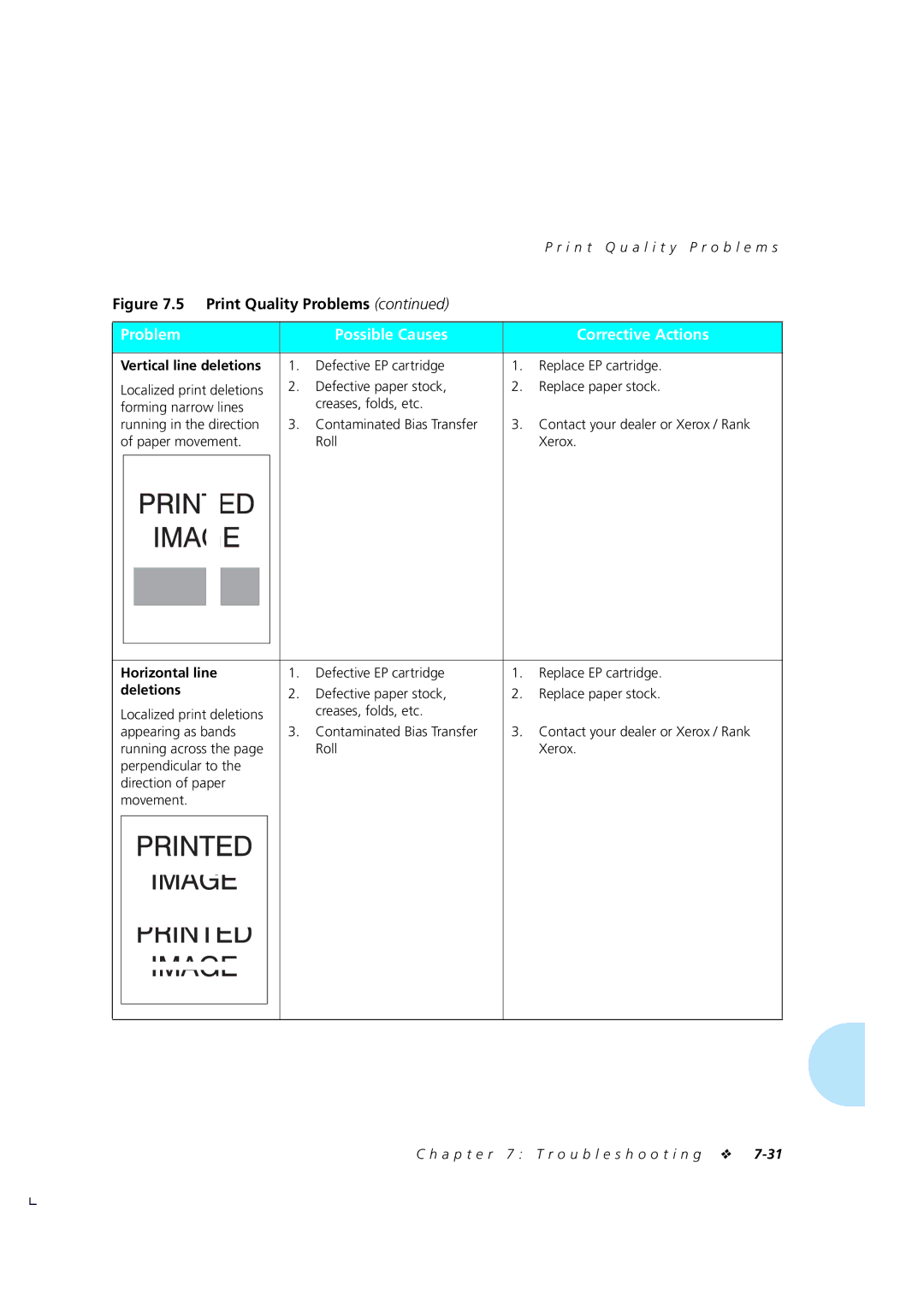 Xerox 4510/4510ps, 4505/4505ps manual Horizontal line, Deletions 