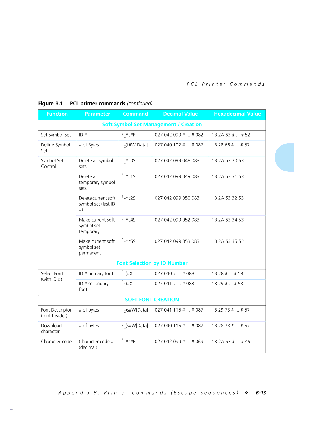 Xerox 4510/4510ps, 4505/4505ps manual Soft Symbol Set Management / Creation, C2S 027 042 099 050 2A 63 32 