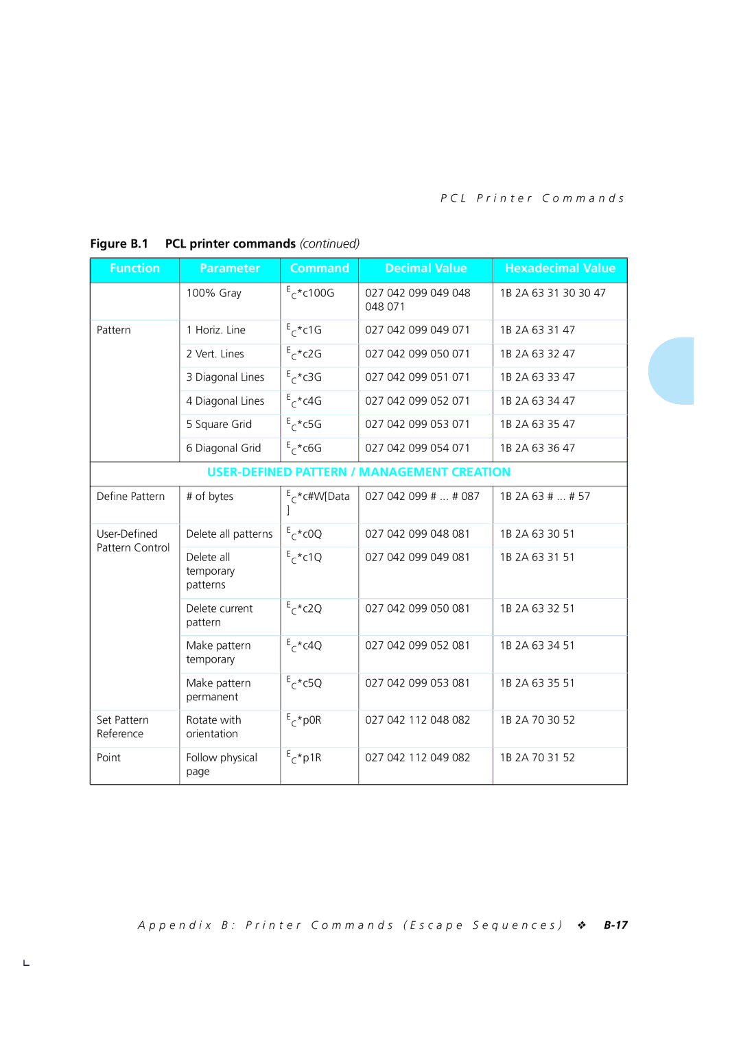 Xerox 4510/4510ps, 4505/4505ps manual USER-DEFINED Pattern / Management Creation 