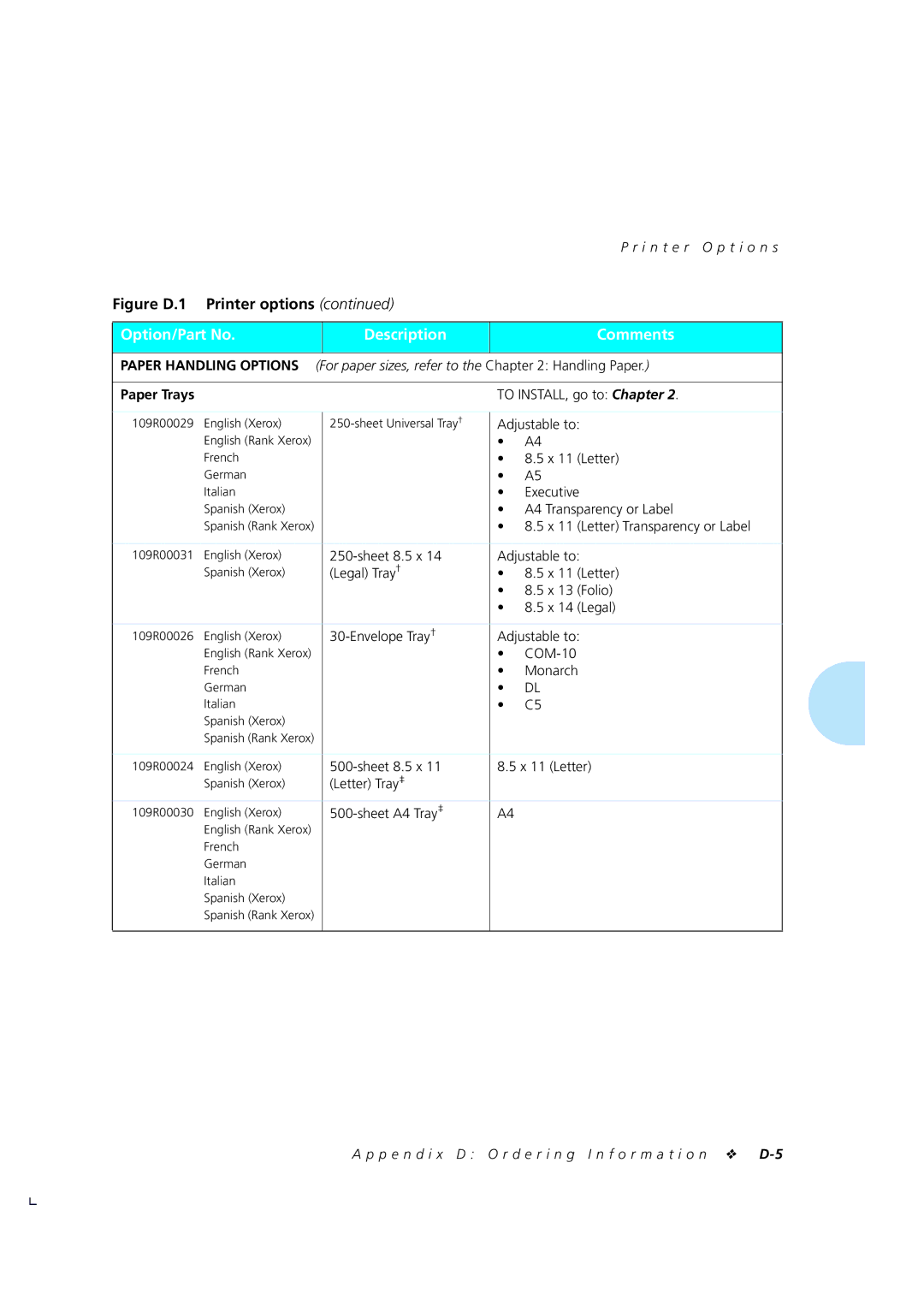 Xerox 4510/4510ps, 4505/4505ps manual Paper Trays, P e n d i x D O r d e r i n g I n f o r m a t i o n D-5 