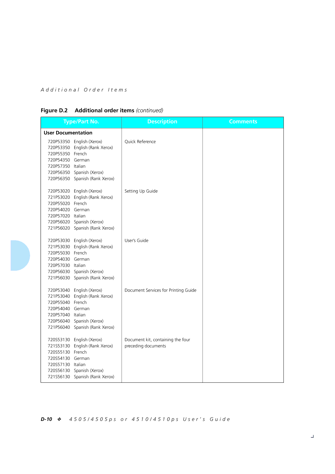 Xerox 4505/4505ps, 4510/4510ps manual User Documentation 