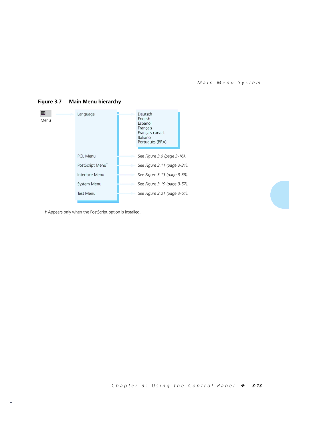 Xerox 4510/4510ps, 4505/4505ps manual Main Menu hierarchy 