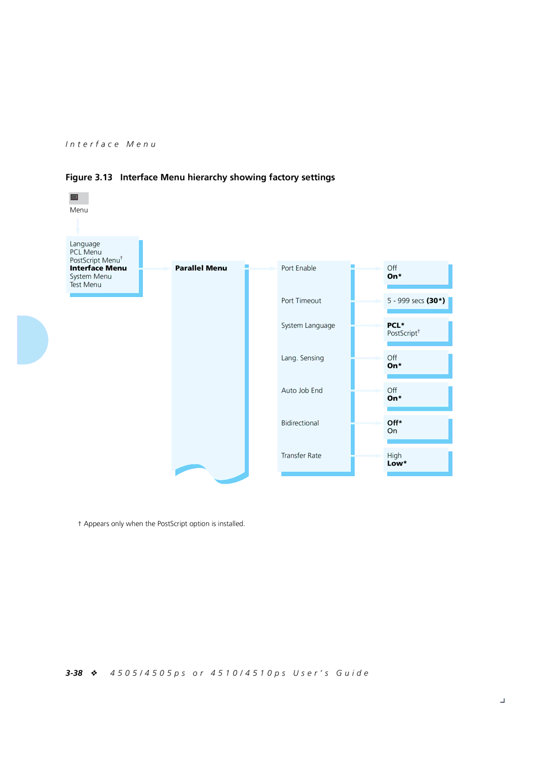 Xerox 4505/4505ps, 4510/4510ps manual Interface Menu hierarchy showing factory settings 