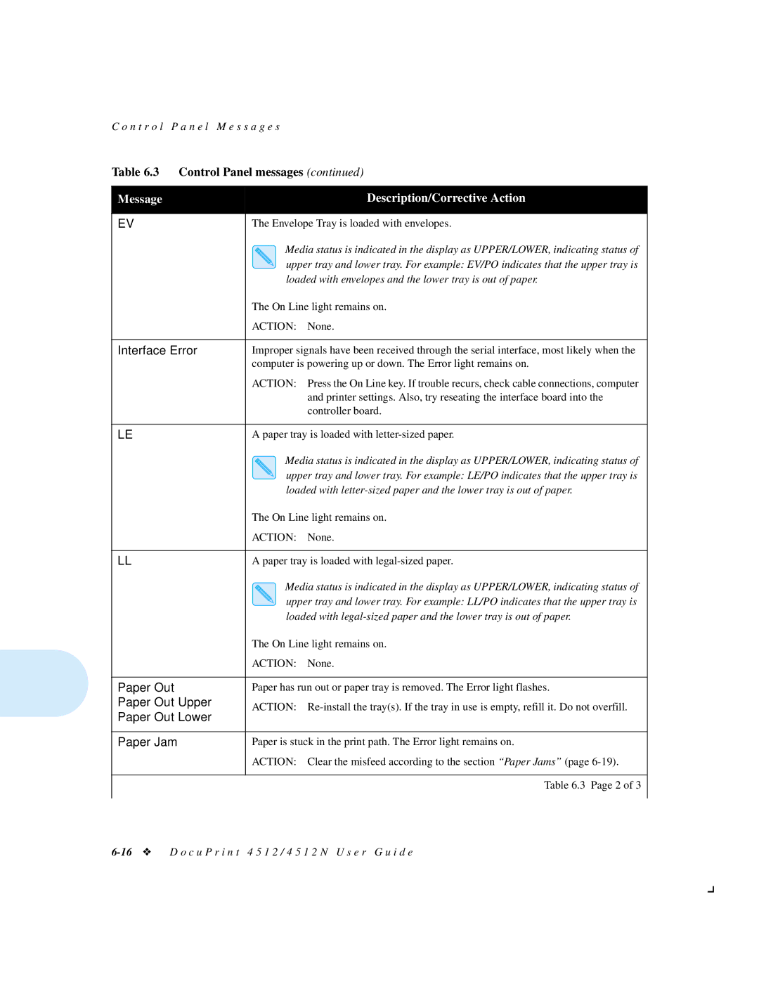 Xerox 4512N manual Paper Out 