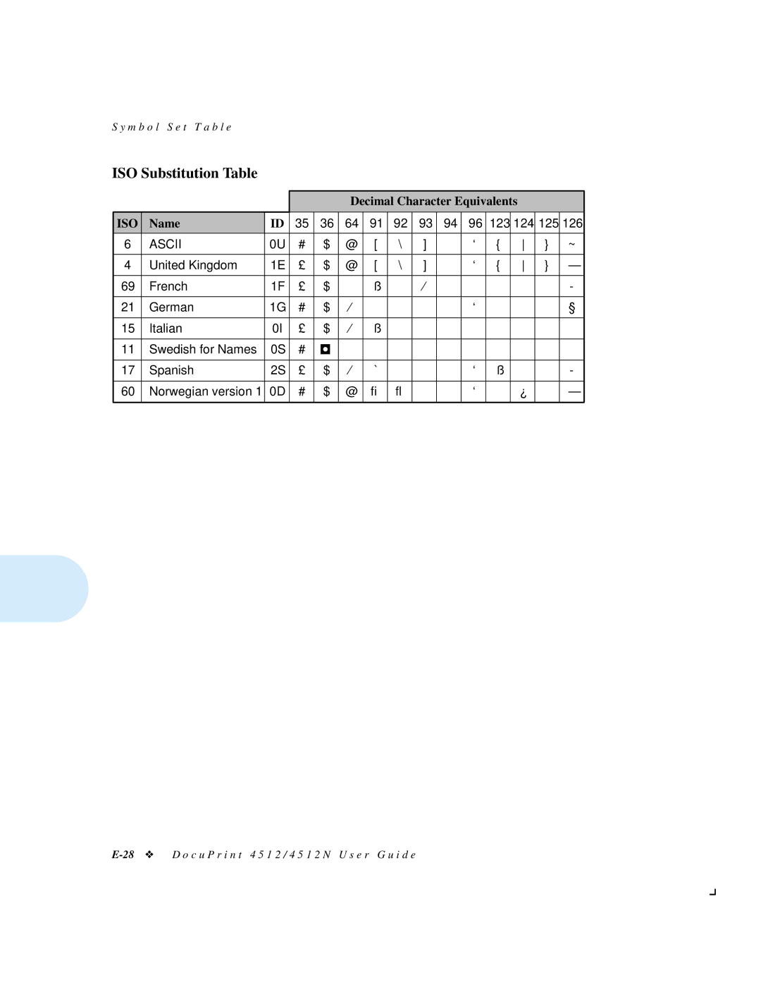 Xerox 4512N manual ISO Substitution Table, Decimal Character Equivalents, Name 