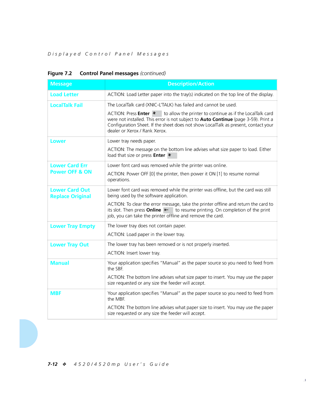Xerox 4520mp Load Letter, LocalTalk Fail, Lower Card Err, Lower Card Out, Lower Tray Empty, Lower Tray Out, Manual 