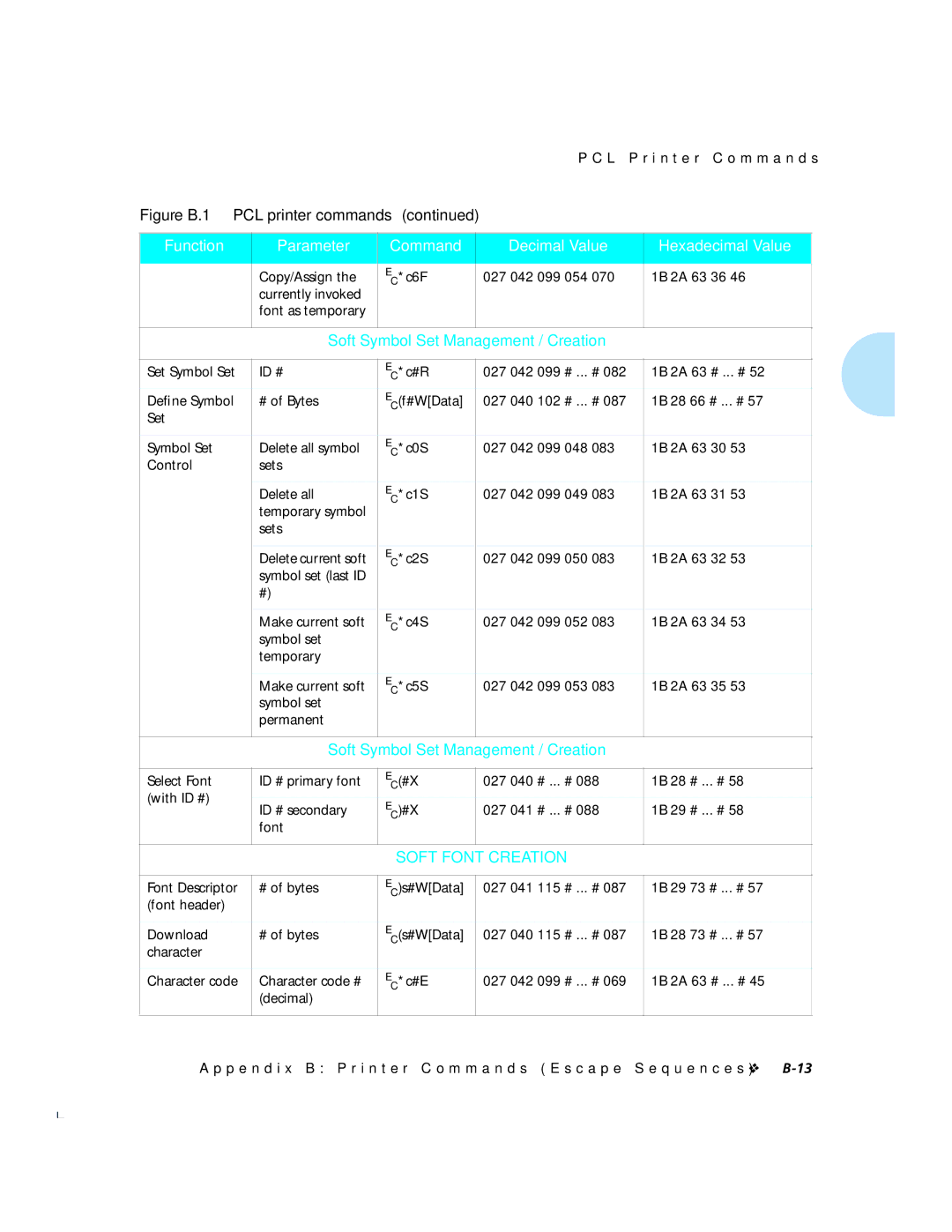 Xerox 4520 manual Soft Symbol Set Management / Creation, Select Font ID # primary font, 027 041 # ... # 1B 29 # ... # Font 