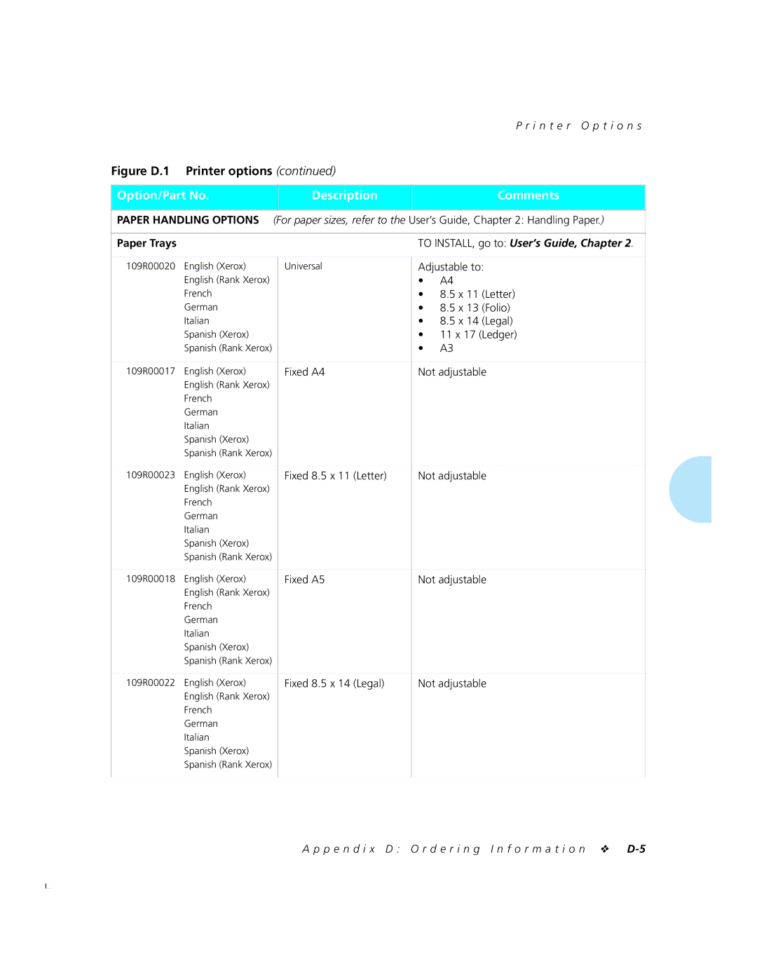 Xerox 4520mp manual Paper Trays 