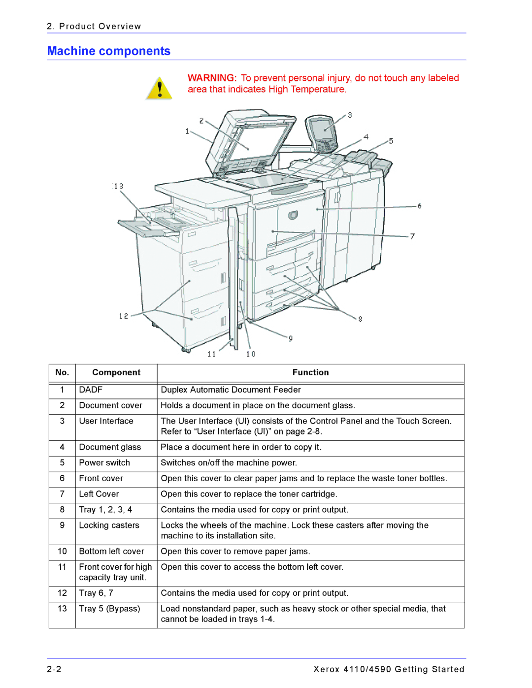 Xerox 4590, 4110 manual Machine components, Component Function 