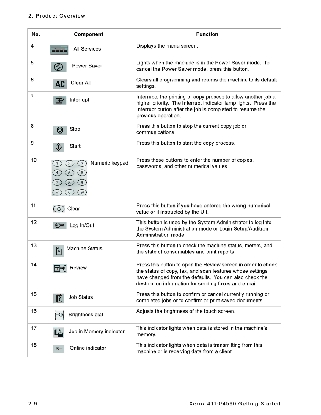 Xerox 4110, 4590 manual Component Function 