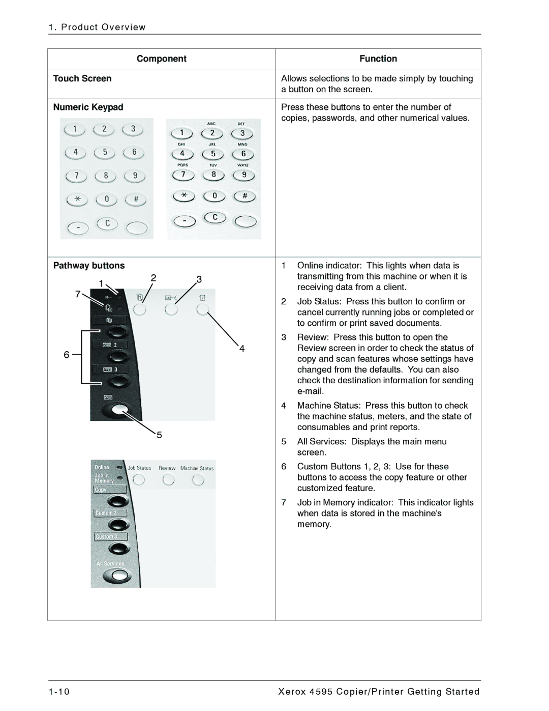 Xerox 4595 manual Online indicator This lights when data is 