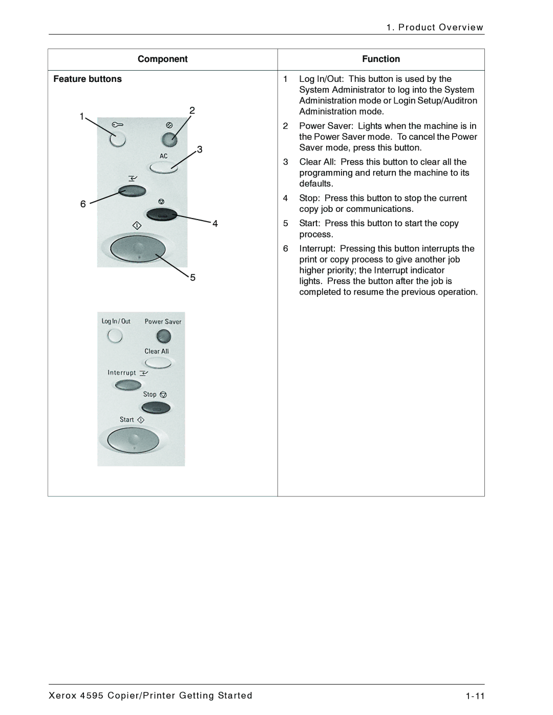 Xerox 4595 manual Component Function Feature buttons 