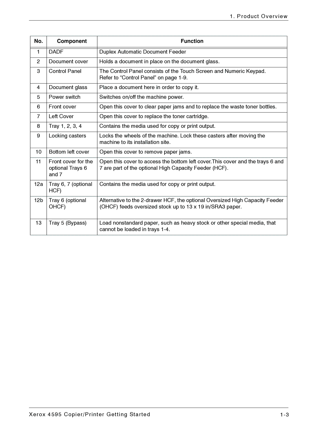 Xerox 4595 manual Component Function 