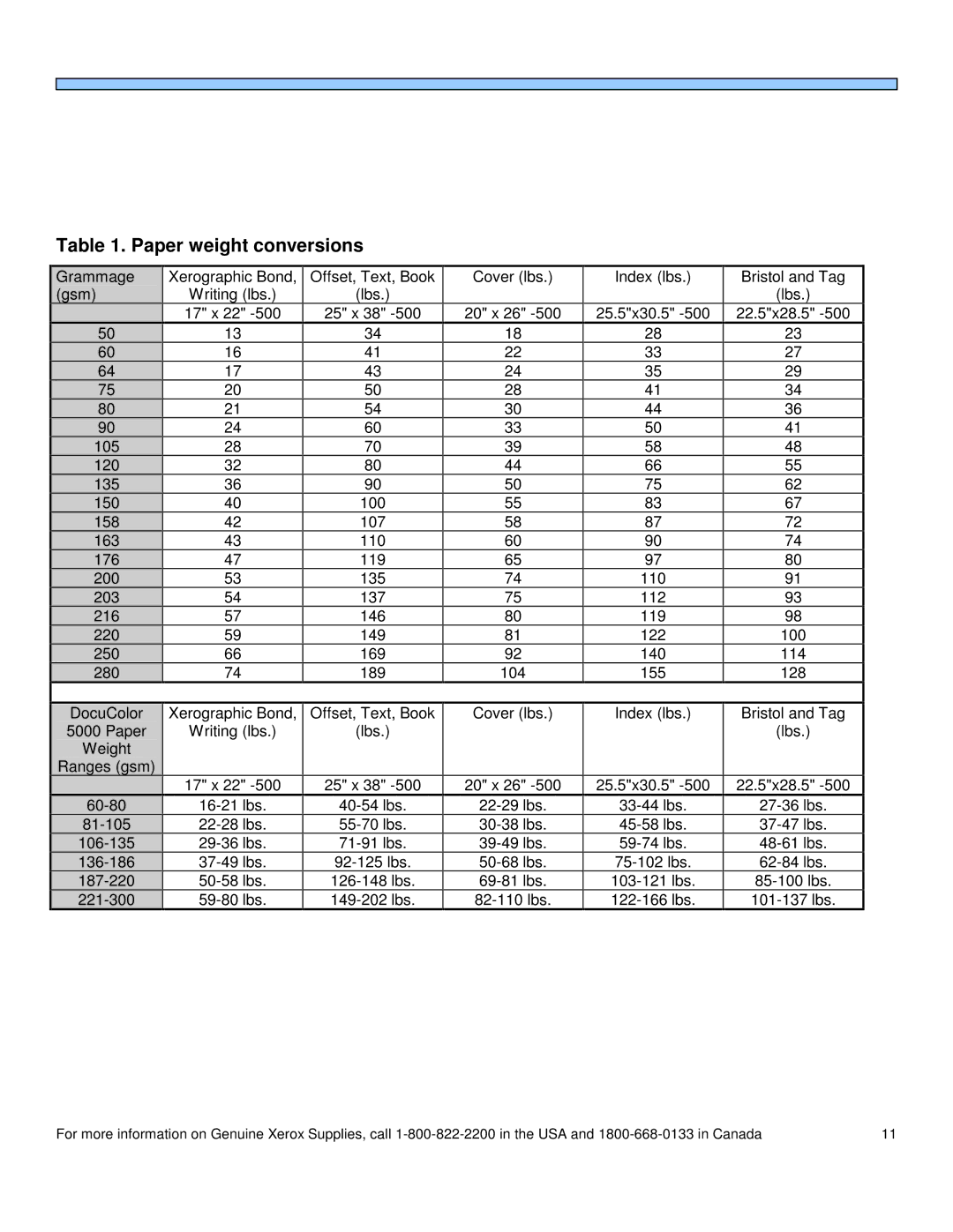 Xerox 5000AP manual Paper weight conversions 