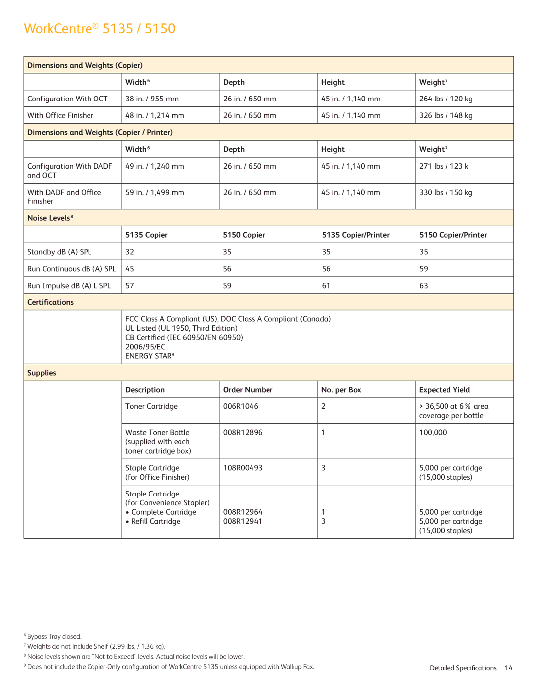 Xerox 5150 Dimensions and Weights Copier Width6 Depth Height Weight7, Noise Levels8 Copier Copier/Printer, Certifications 