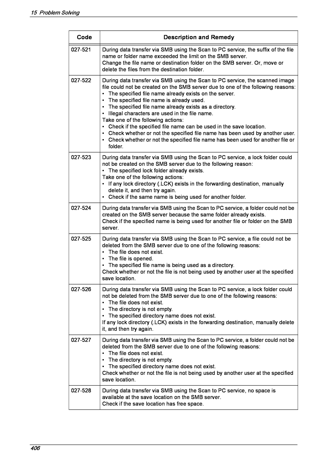 Xerox 5222 manual Code, Description and Remedy, 027-521 