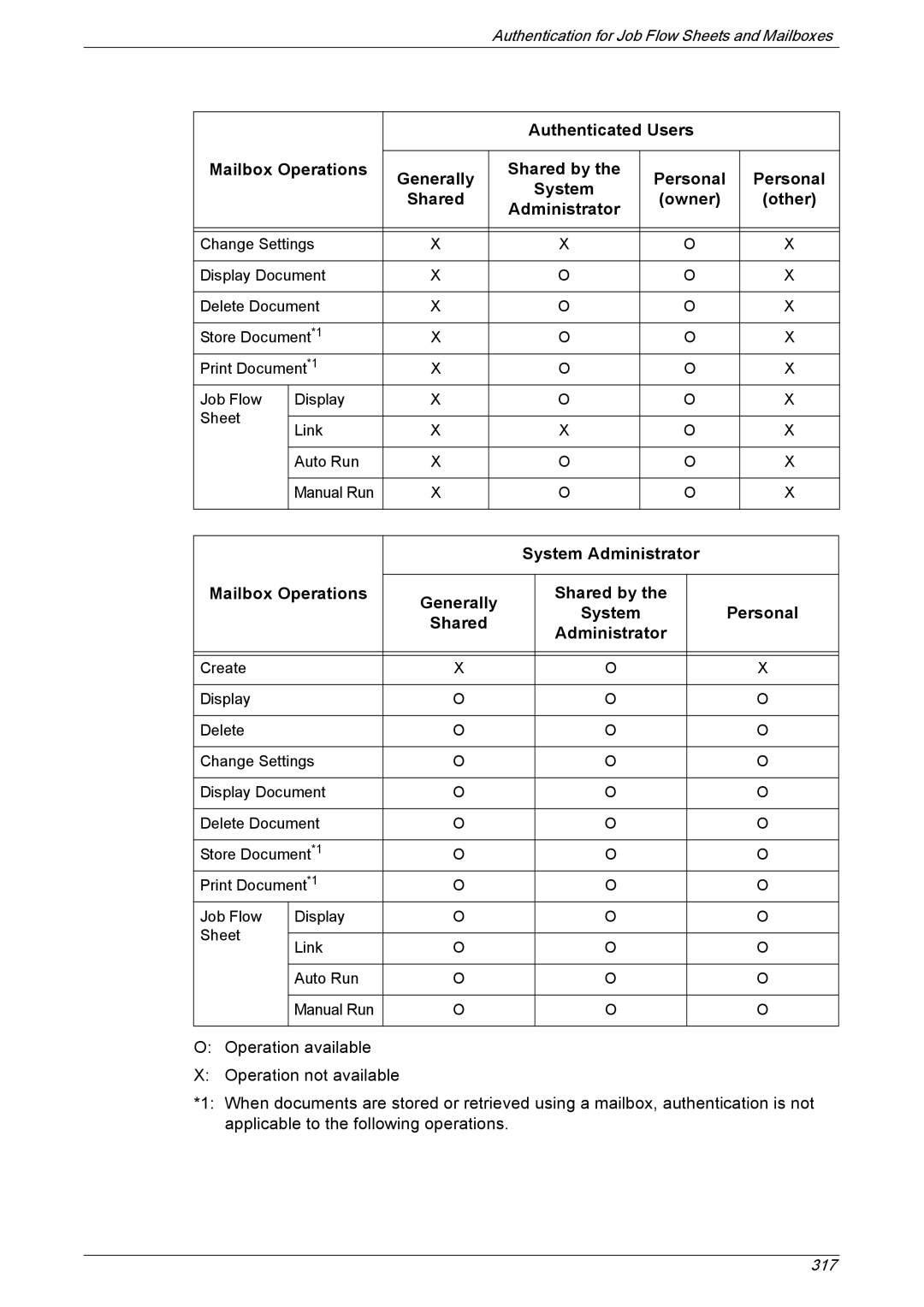 Xerox 5222 manual Authenticated Users Mailbox Operations, System Administrator Mailbox Operations 