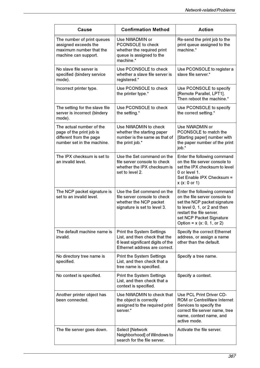 Xerox 5222 manual Cause Confirmation Method Action 