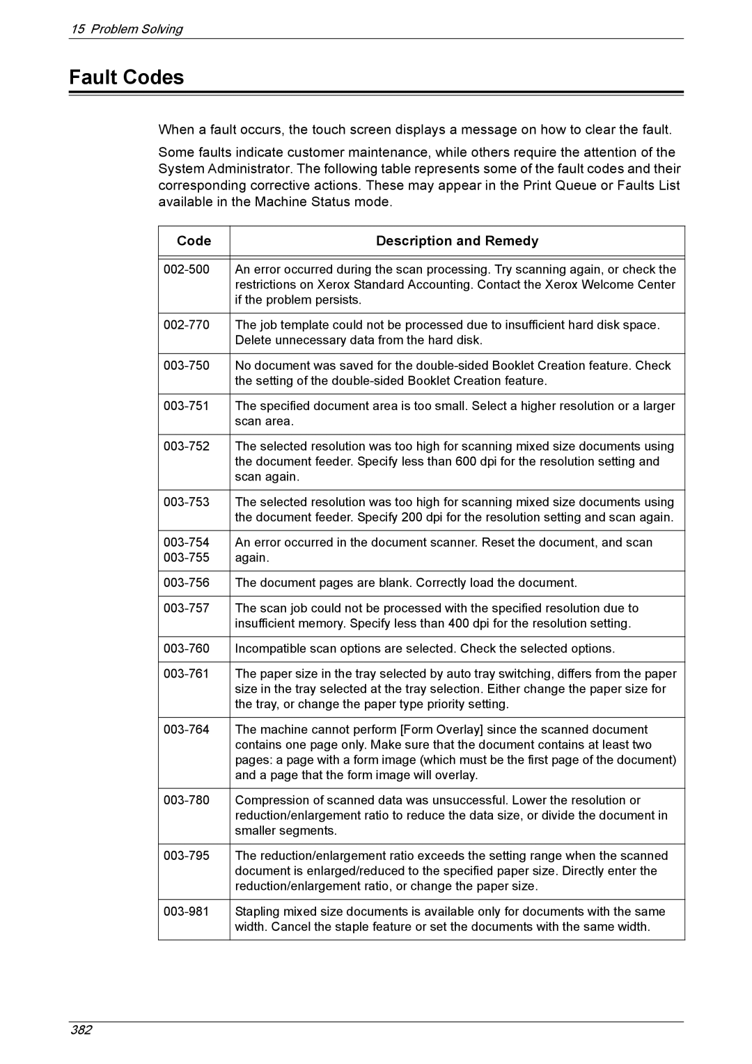 Xerox 5222 manual Fault Codes, Code Description and Remedy 