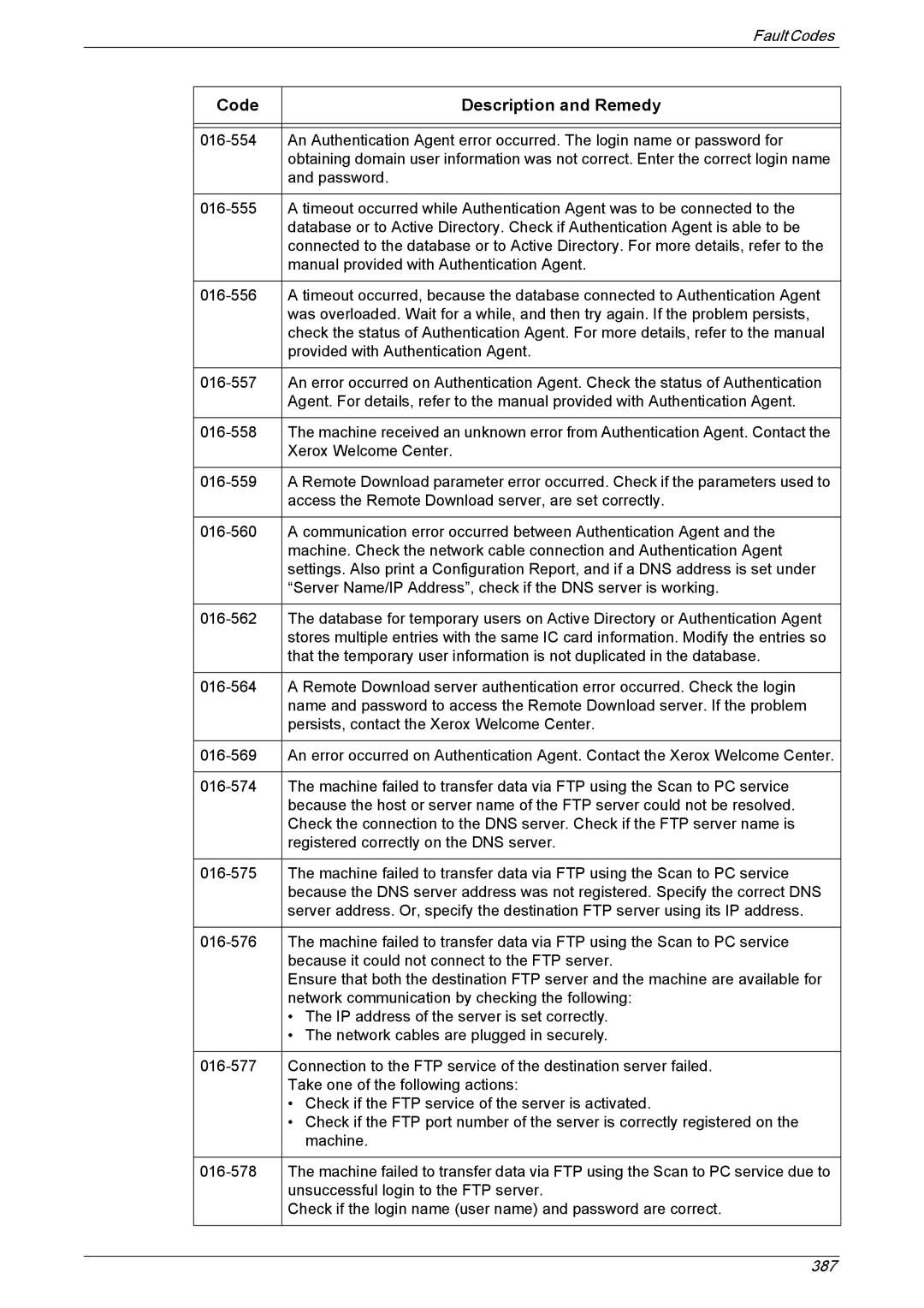 Xerox 5222 manual Code Description and Remedy 