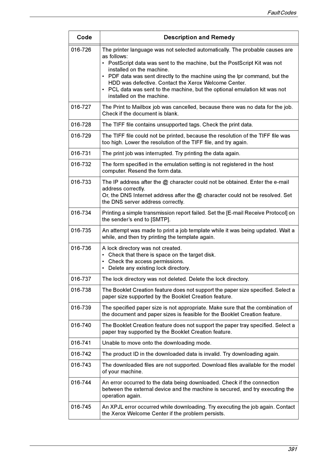 Xerox 5222 manual Code Description and Remedy 