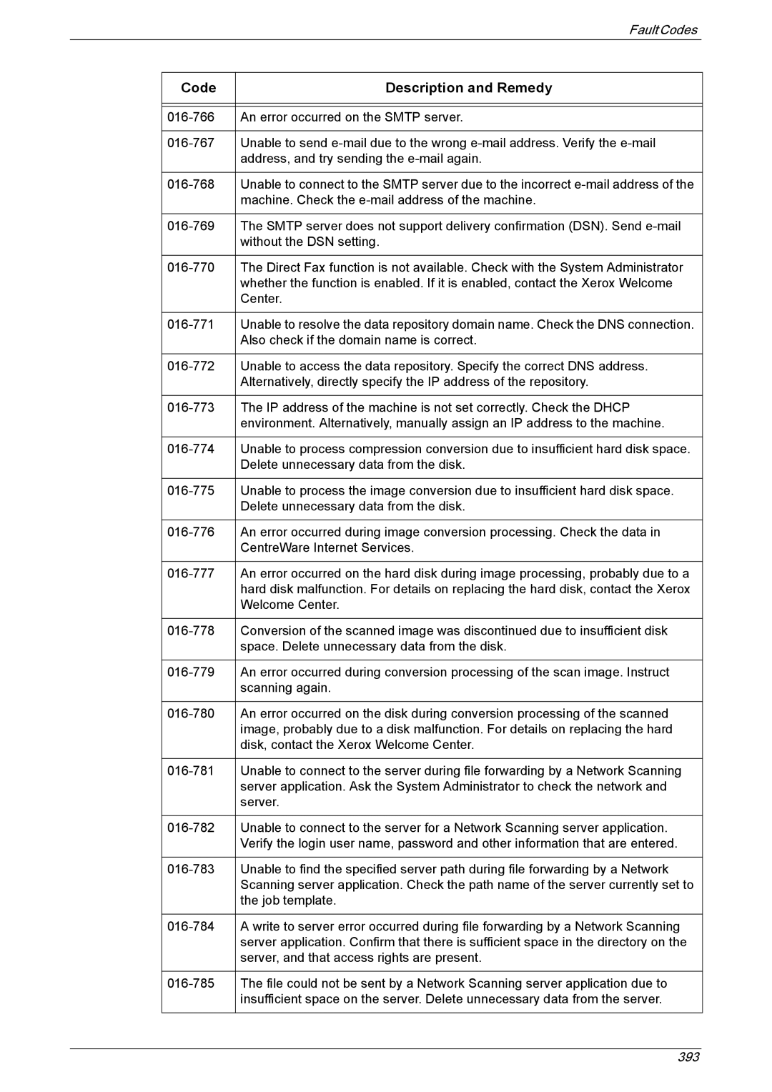 Xerox 5222 manual Code Description and Remedy 