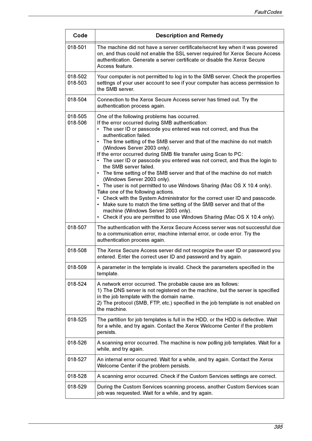 Xerox 5222 manual Code Description and Remedy 