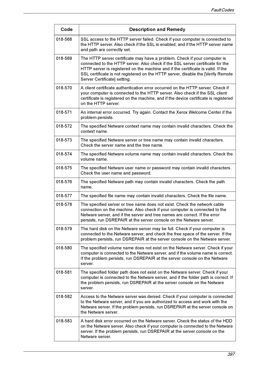 Xerox 5222 manual Code Description and Remedy 