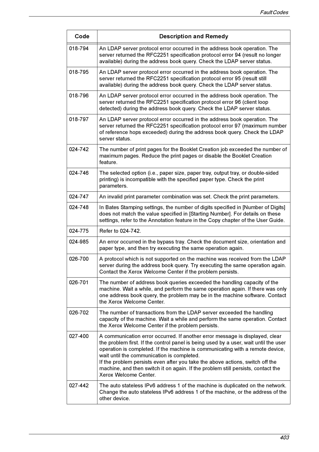 Xerox 5222 manual Code Description and Remedy 