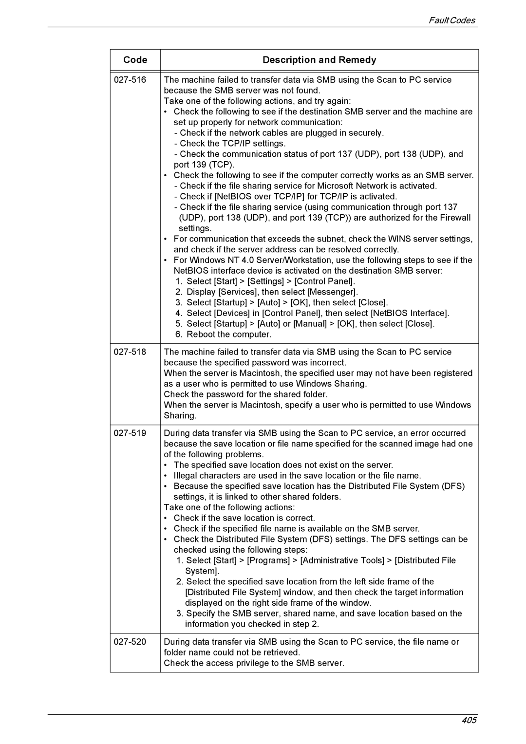 Xerox 5222 manual Code Description and Remedy 