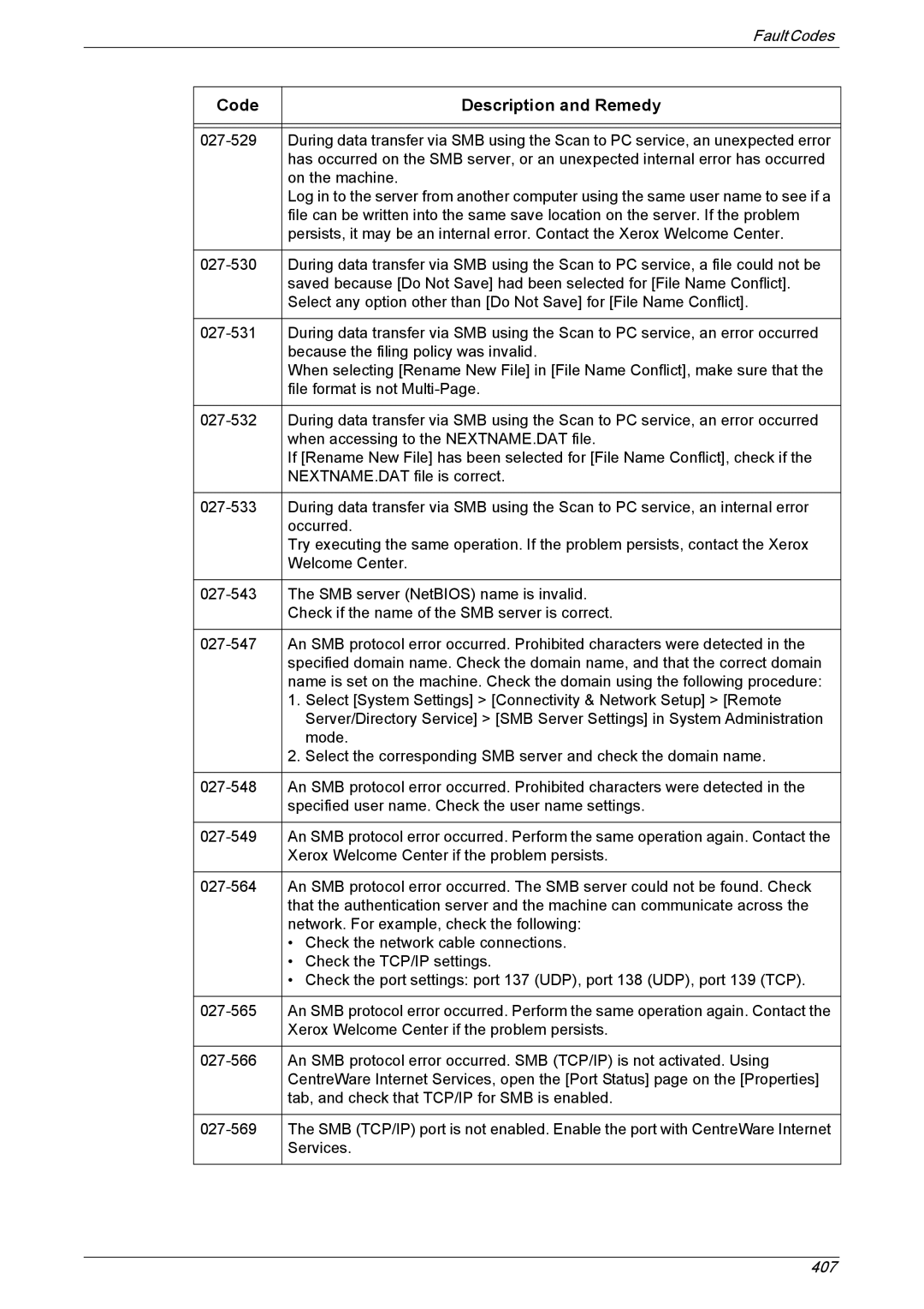 Xerox 5222 manual Code Description and Remedy 