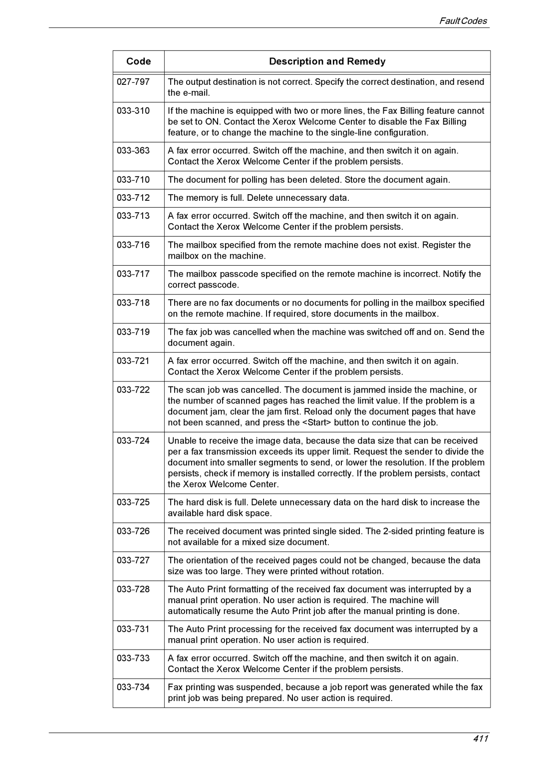 Xerox 5222 manual Code Description and Remedy 