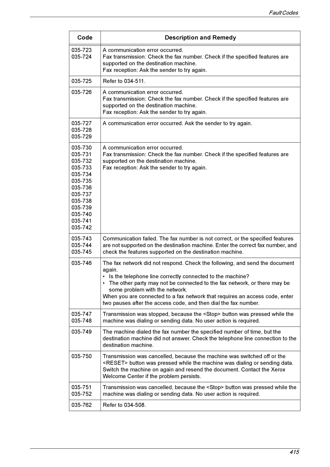 Xerox 5222 manual Code Description and Remedy 