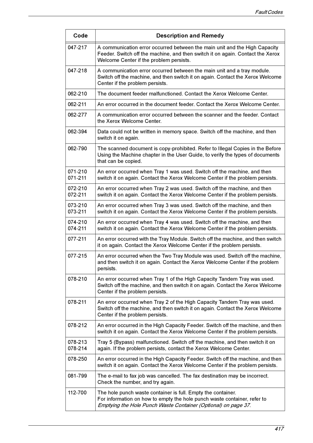 Xerox 5222 manual Code Description and Remedy 