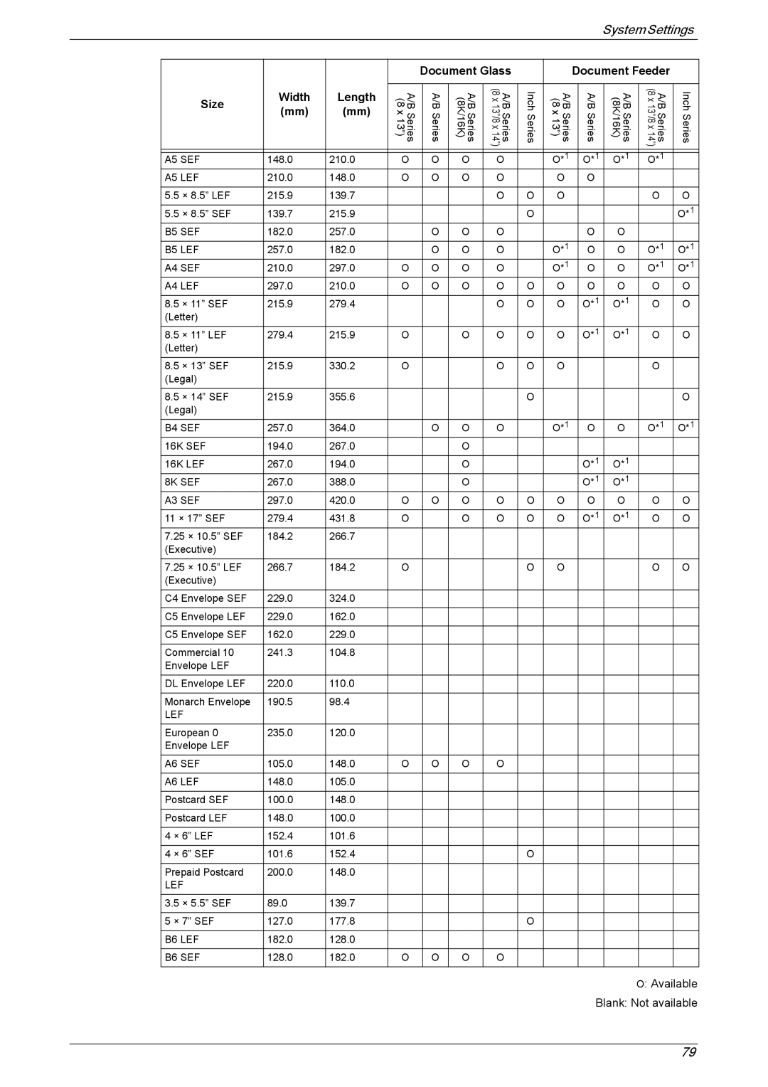 Xerox 5222 manual Document Glass Document Feeder Size Width Length 