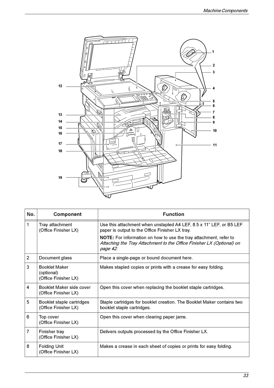 Xerox 5230 manual Machine Components 