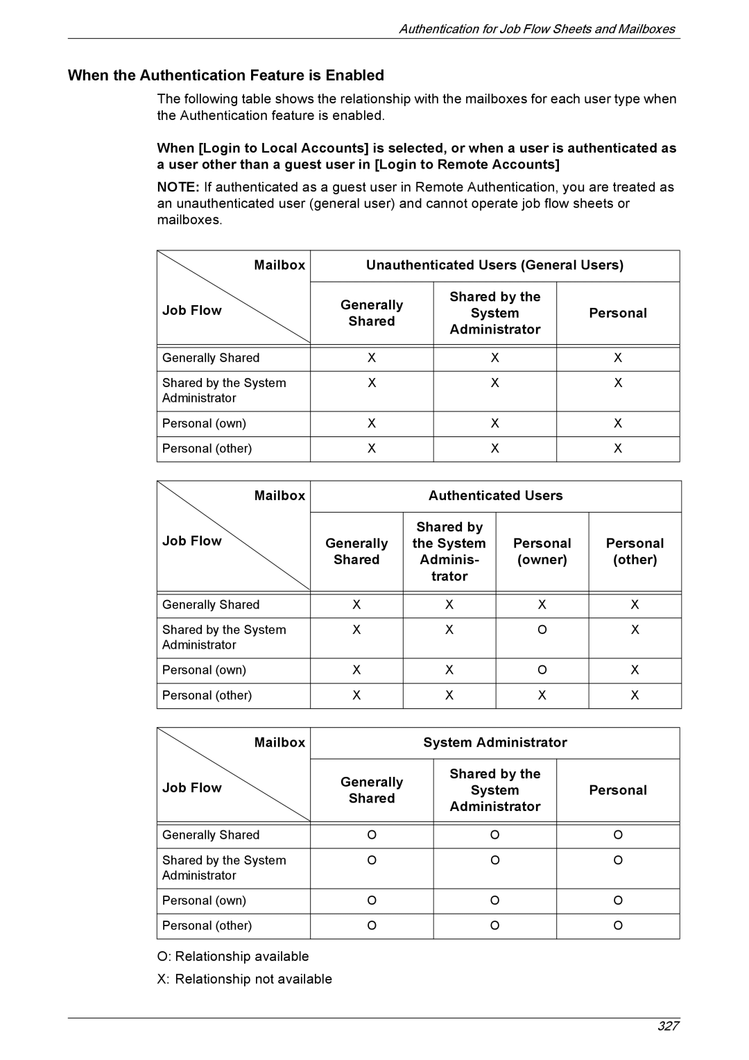 Xerox 5225A, 5230A manual Job Flow Shared by, Mailbox System Administrator Job Flow, Owner Other Trator 