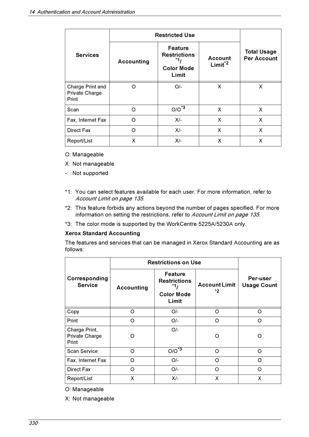 Xerox 5230A, 5225A manual Restrictions on Use Corresponding, Service Accounting, Limit 