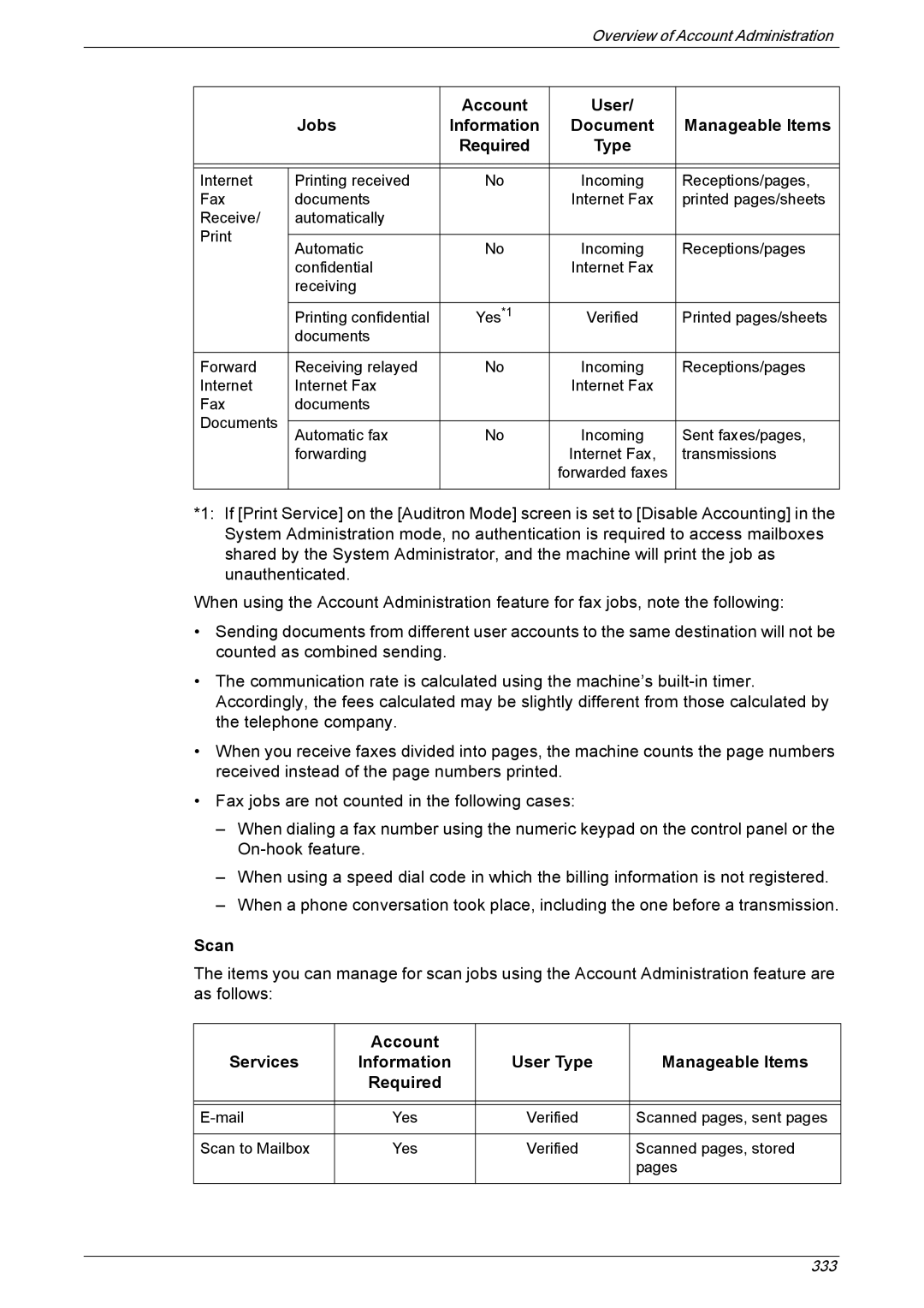 Xerox 5225A, 5230A manual Document Manageable Items, Scan, Account Services Information 