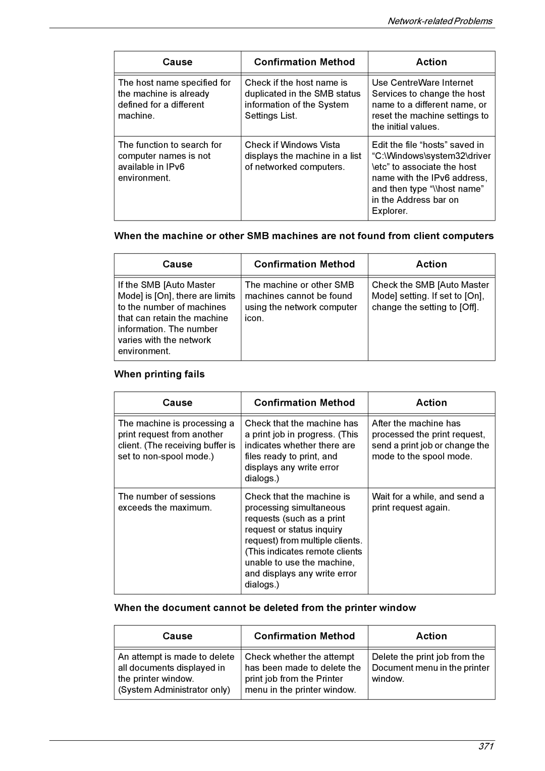 Xerox 5225A, 5230A manual When printing fails Cause Confirmation Method Action 