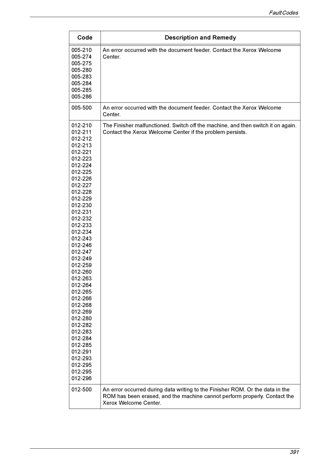 Xerox 5225A, 5230A manual Code Description and Remedy 