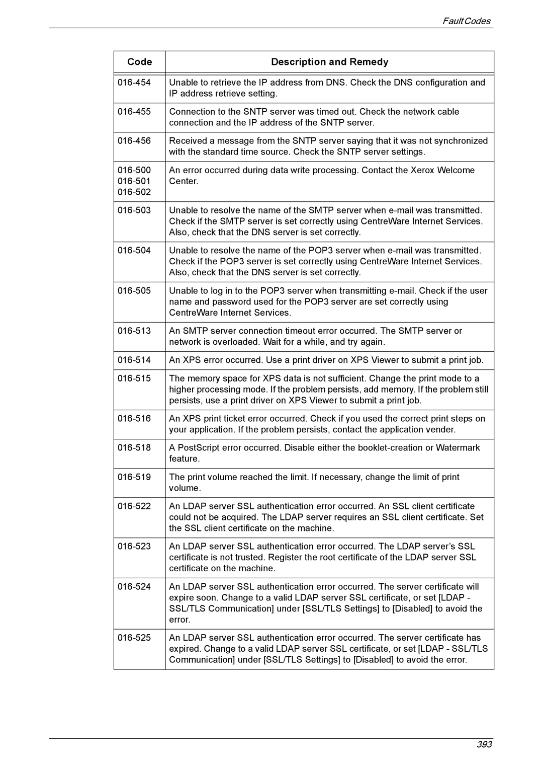 Xerox 5225A, 5230A manual Code Description and Remedy 