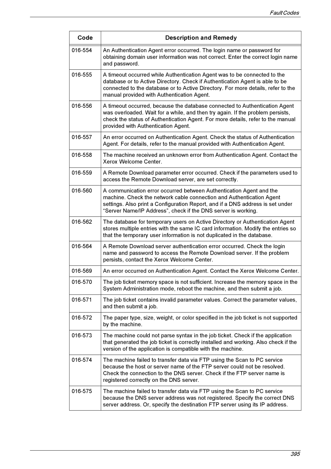 Xerox 5225A, 5230A manual Code Description and Remedy 