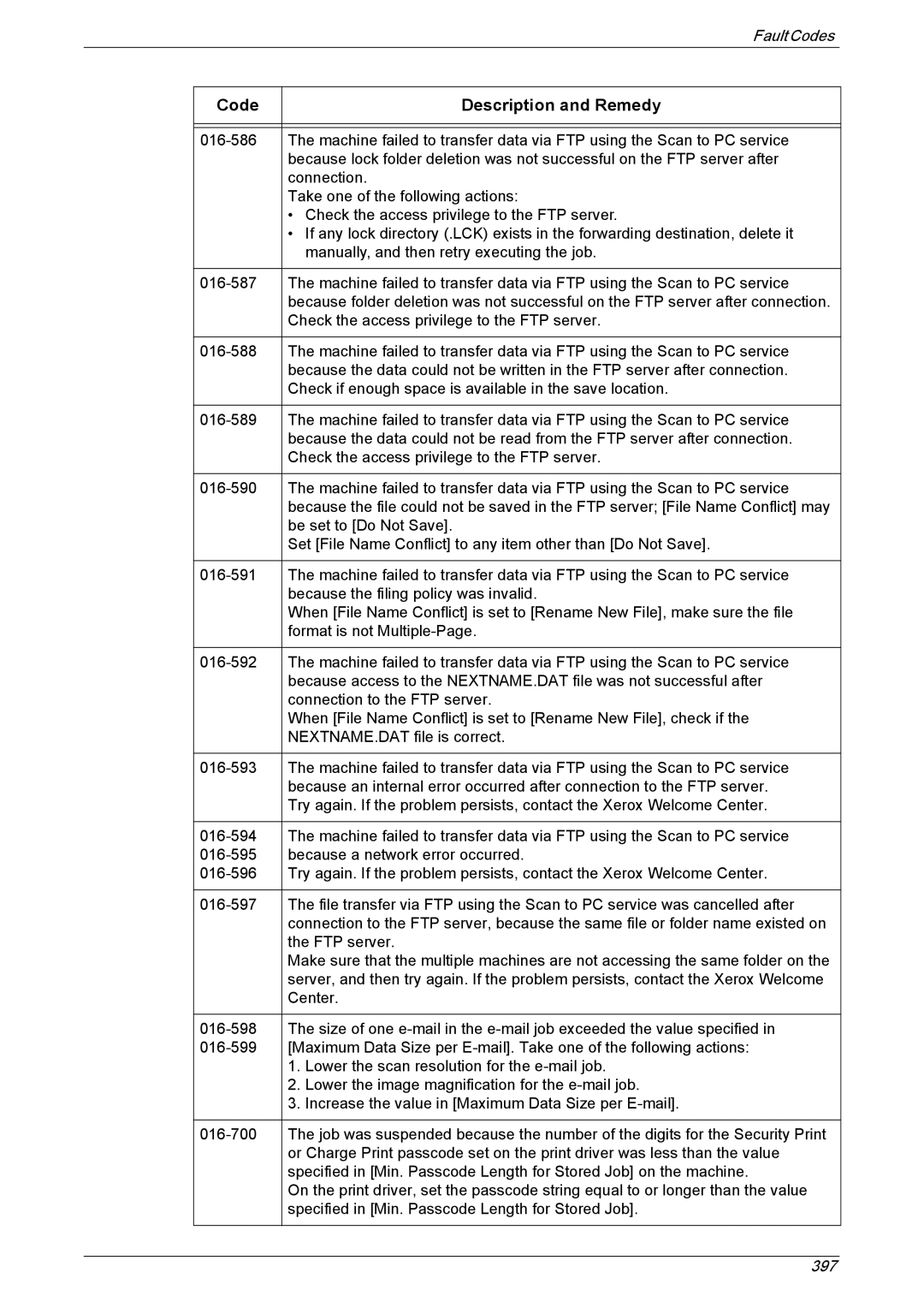 Xerox 5225A, 5230A manual Code Description and Remedy 