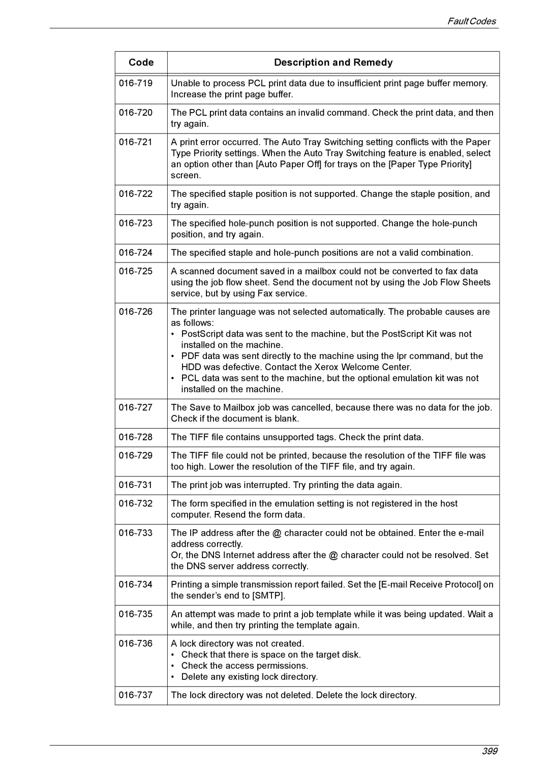 Xerox 5225A, 5230A manual Code Description and Remedy 