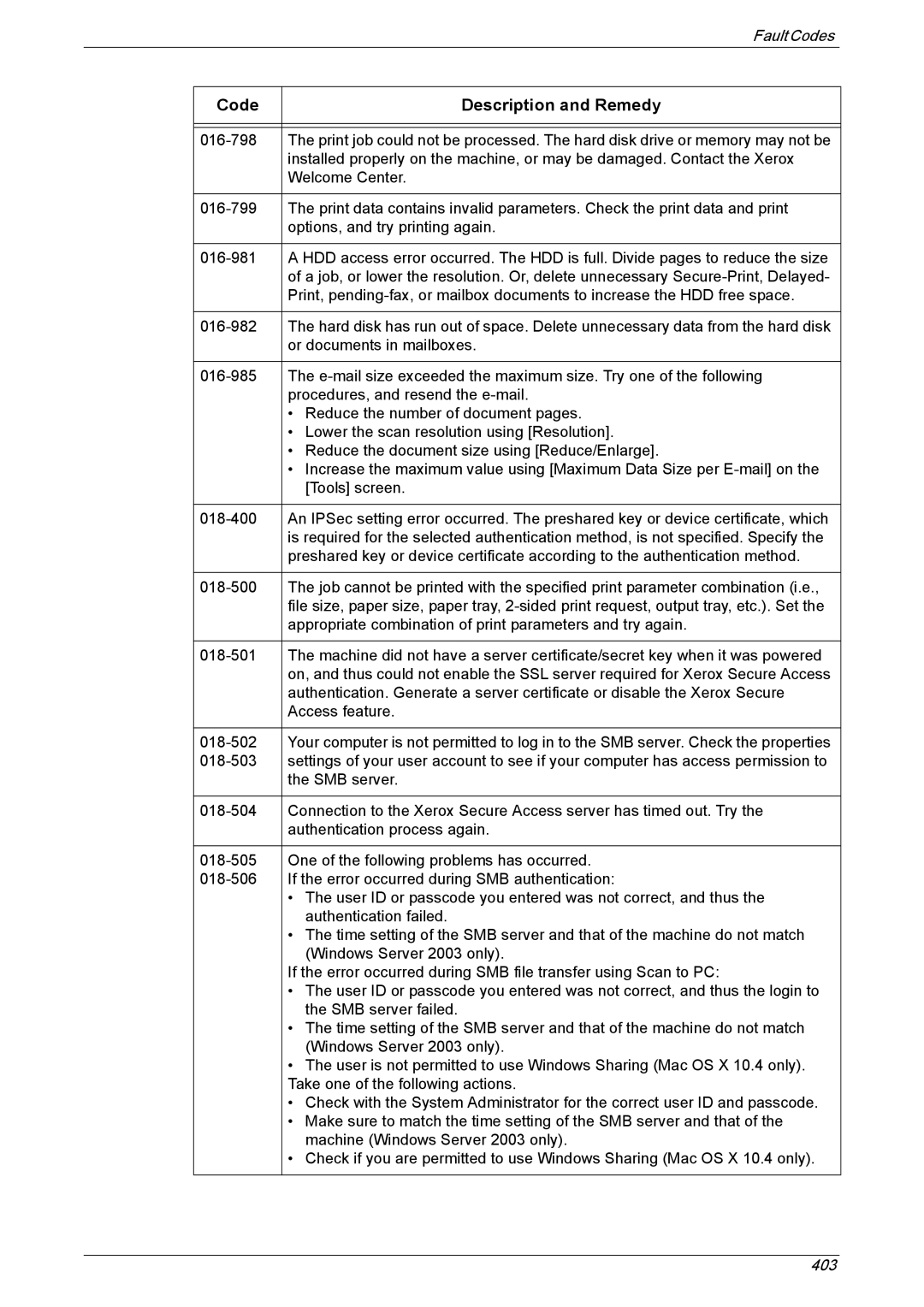 Xerox 5225A, 5230A manual Code Description and Remedy 